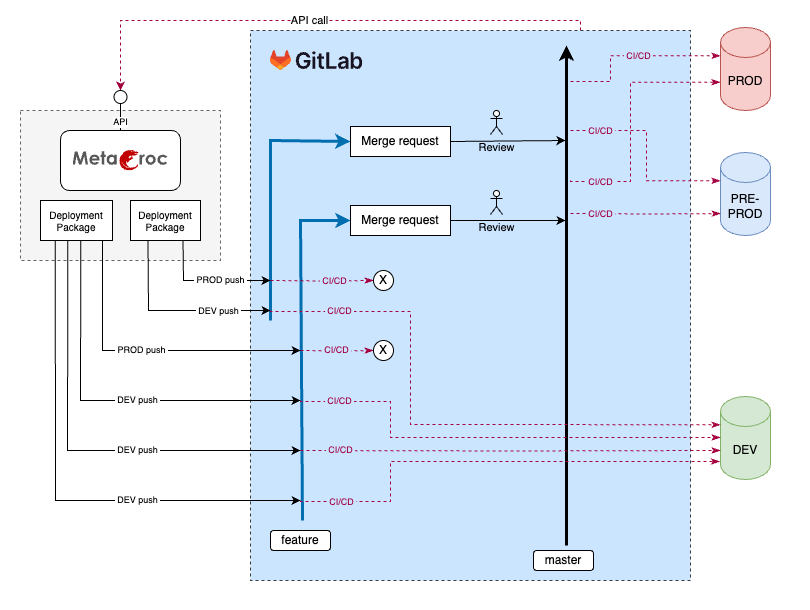 Deployment process